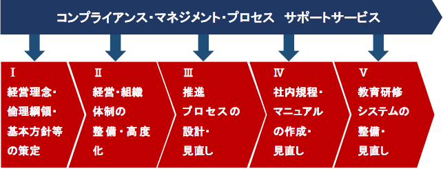 コンプライアンス体制構築支援 Ocod